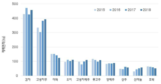 내면지역 주요 재배작목의 연도별(2015~2018) 재배면적의 변화