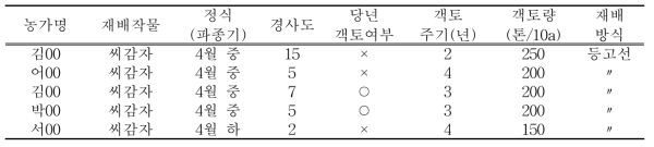 홍천군 내면지역의 씨감자 생산지 경종실태 조사