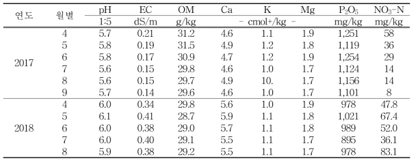 씨감자 생산지 시기별 토양화학성 변화(5농가 평균)