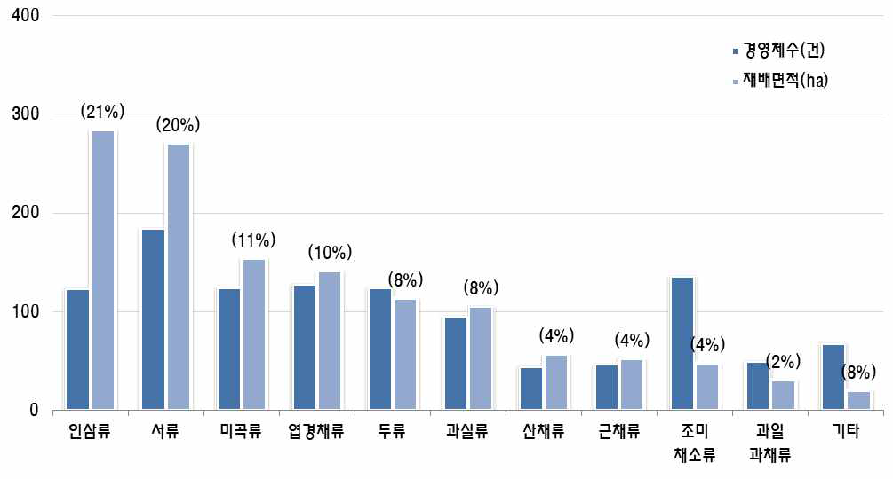 양구 해안지역의 주요재배 작목류별 경영체수 및 재배면적 * ( ) : 양구 해안면 재배면적(1,361.9ha) 중 해당 품목의 재배면적(ha) 비율