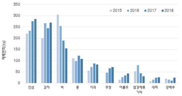 양구 해안지역 주요 재배작목의 면적 변화