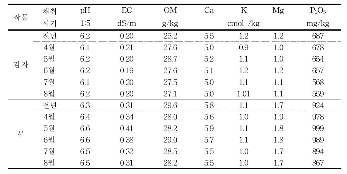 시기별 토양화학성(감자 2농가, 무 3농가 평균)