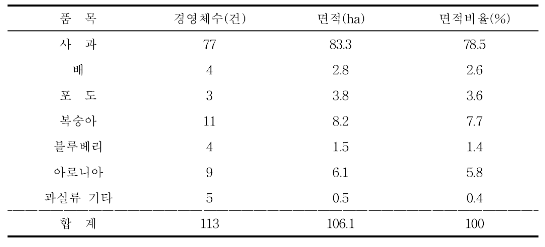 양구 해안지역의 과수단지 조성 현황(2018)