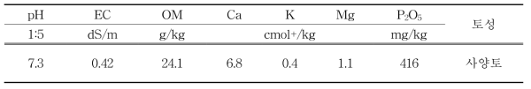 시험전 포장의 토양 이화학성