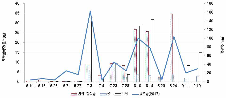 시기별 강우량 및 토양침식량(감자, 콩)