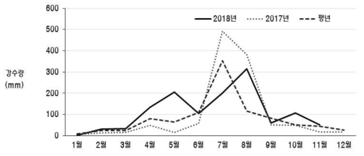 시험포장 시기별 강수량 현황