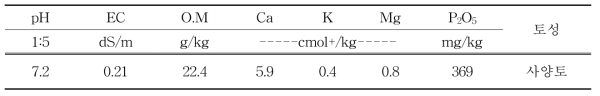 시험포장 토양 이화학성