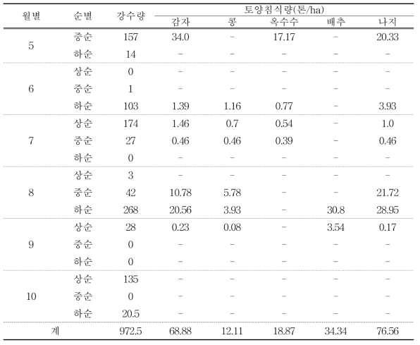 월별 강수량 및 재배작물별 토양침식량