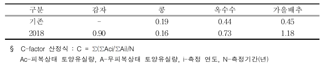 토양침식에 따른 식생피복인자(C-factor)§