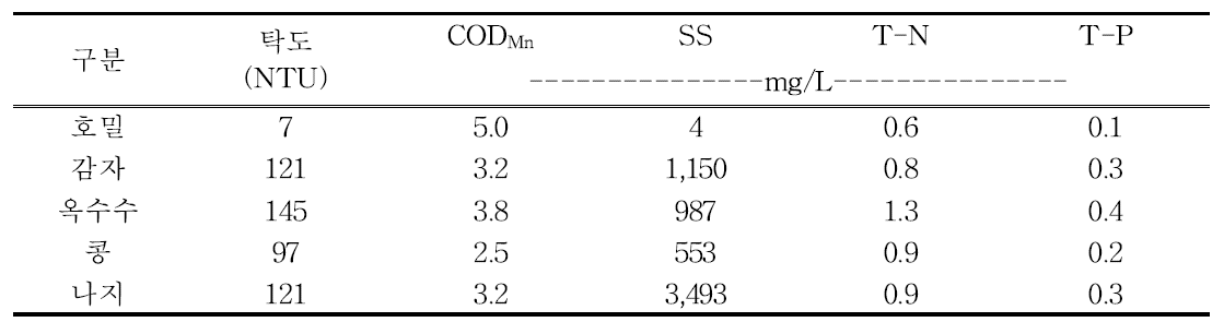 작물별 유거수 수질 분석결과