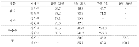 작물별 경사전 및 평탄지 재배의 초장 비교 (cm)