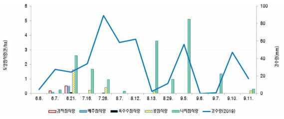 시기별 작목별 토양침식량