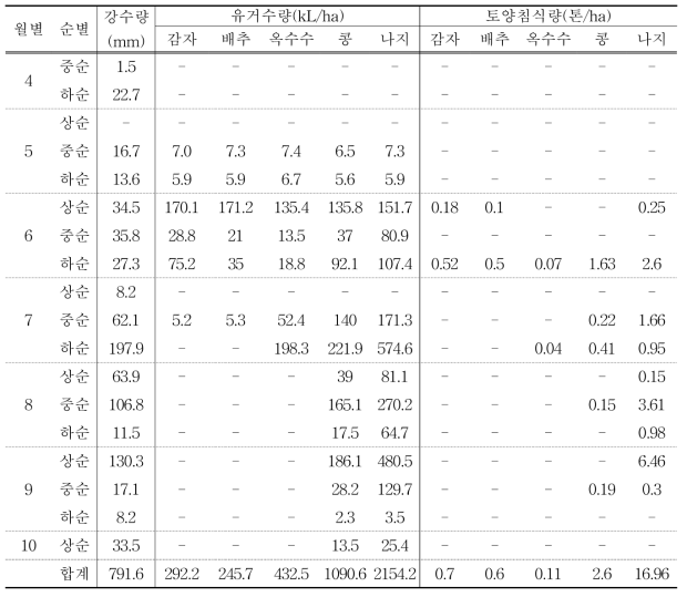 시기별 강우량, 작물별 유거수량 및 토양침식량(2019)