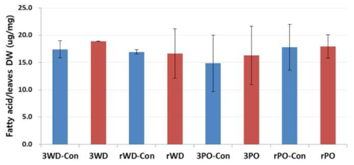 Agroinfiltration 후 담배잎의 총지방산 함량 비교. 3WD: 35S P:WRI-2A-DGAT1, rWD: rbcS P:WRI-2A-DGAT1, 3PO: 35S P:PDAT-2A-Ole, rPO: rbcS P:PDAT-2A-Ole, Con: blank vector