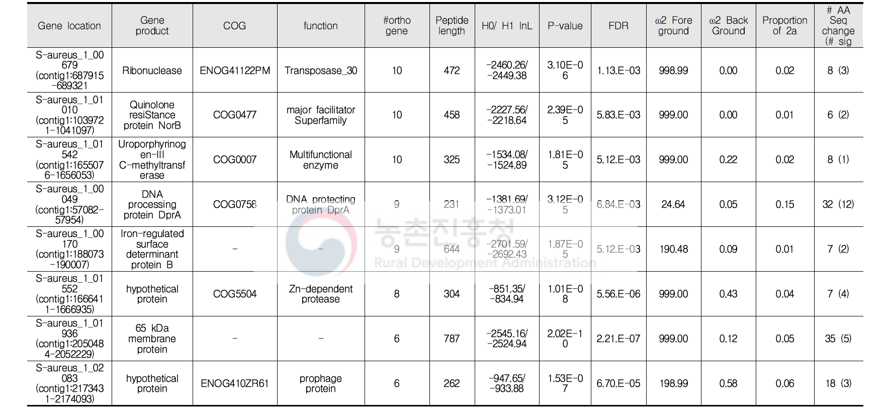 아미노산 서열 분석을 통한 유전자의 진화 속도 확인