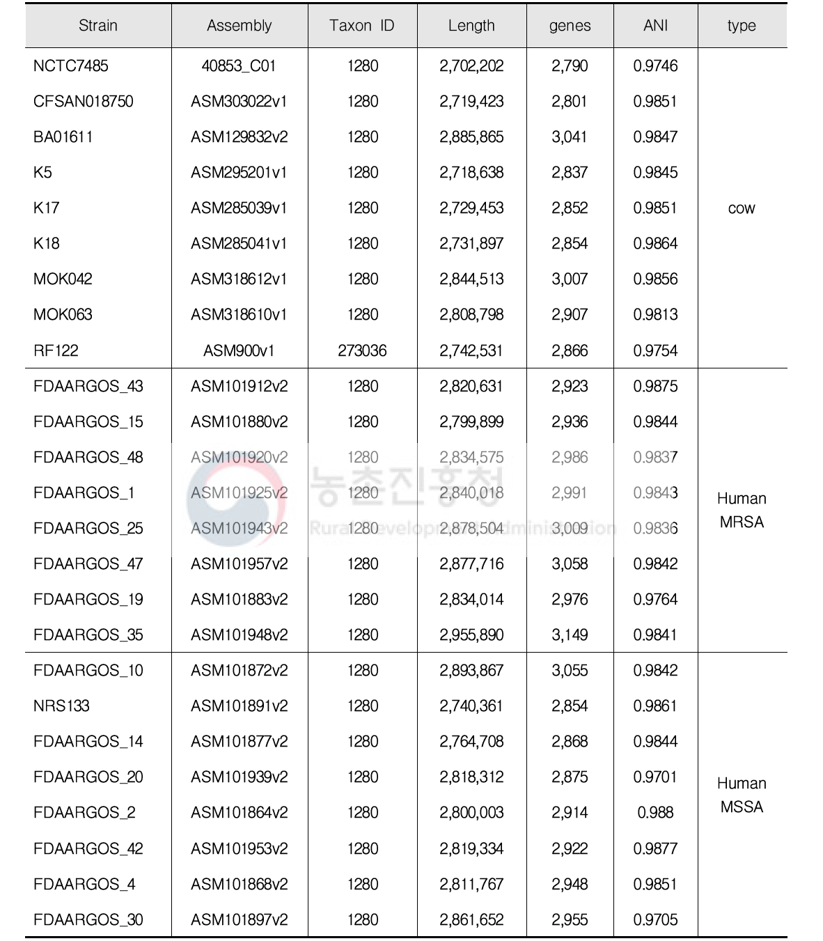 본 연구에서 비교유전자분석을 위해 사용된 낙농 및 항생제 저항/민감 Staphylococcus aureus 유전자 특성 분석