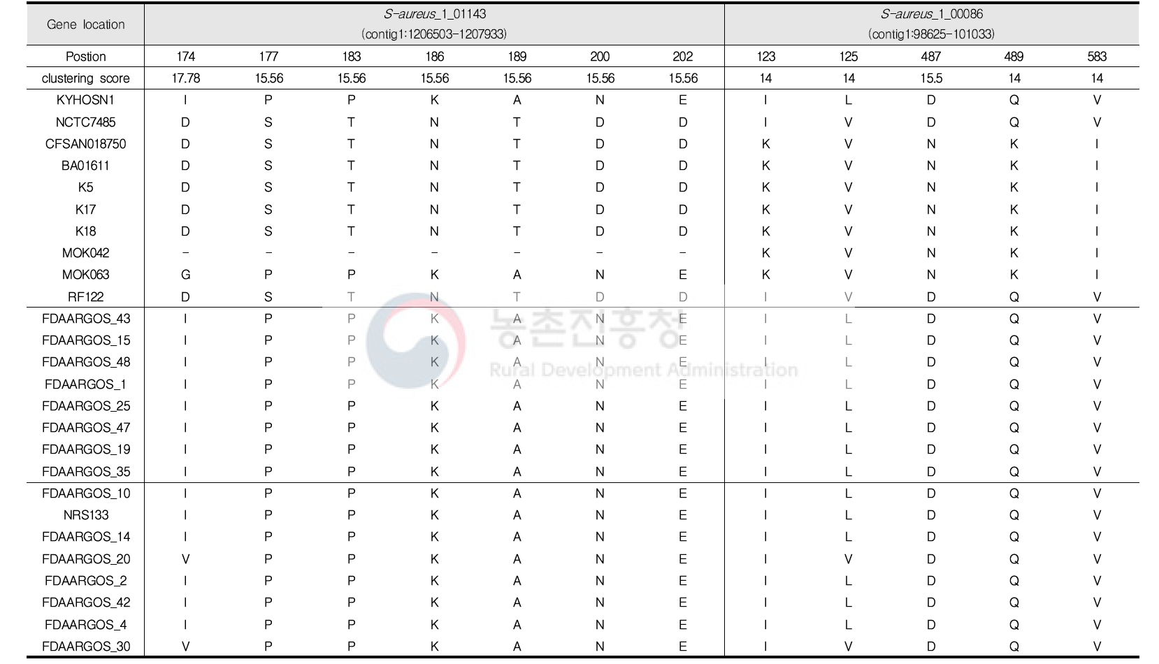 높은 clustering score를 가진 유전자의 아미노산 서열의 유의적 변화