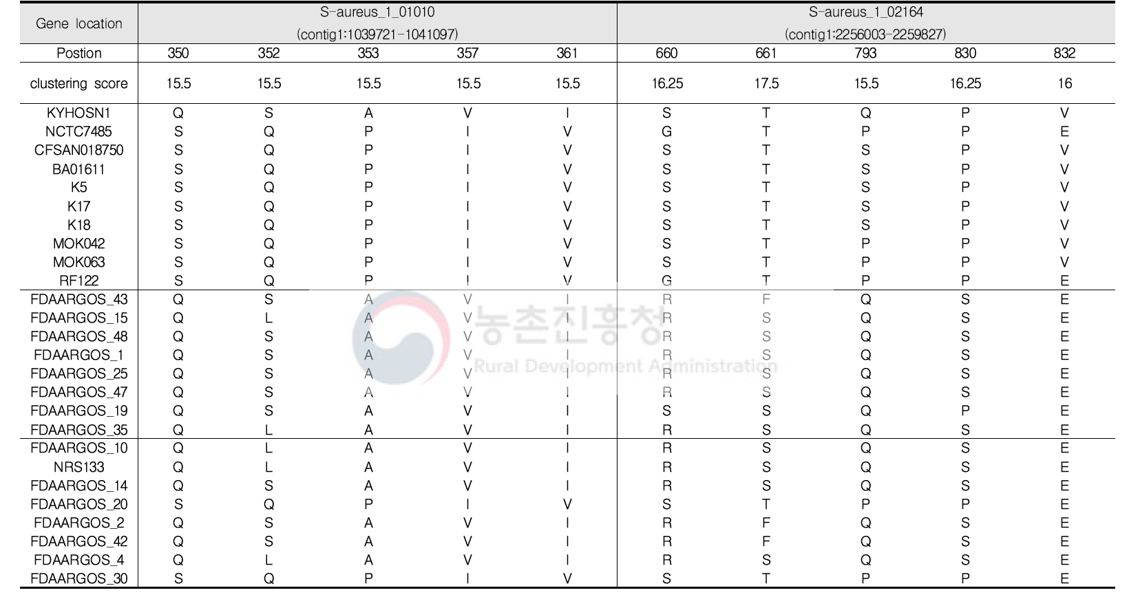 높은 clustering score를 가진 유전자의 아미노산 서열의 유의적 변화(계속)