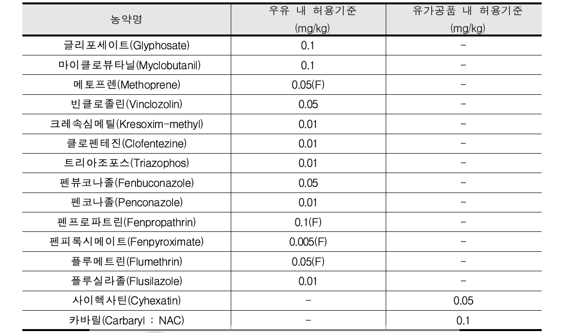 우유 및 유가공품의 농약 잔류허용기준