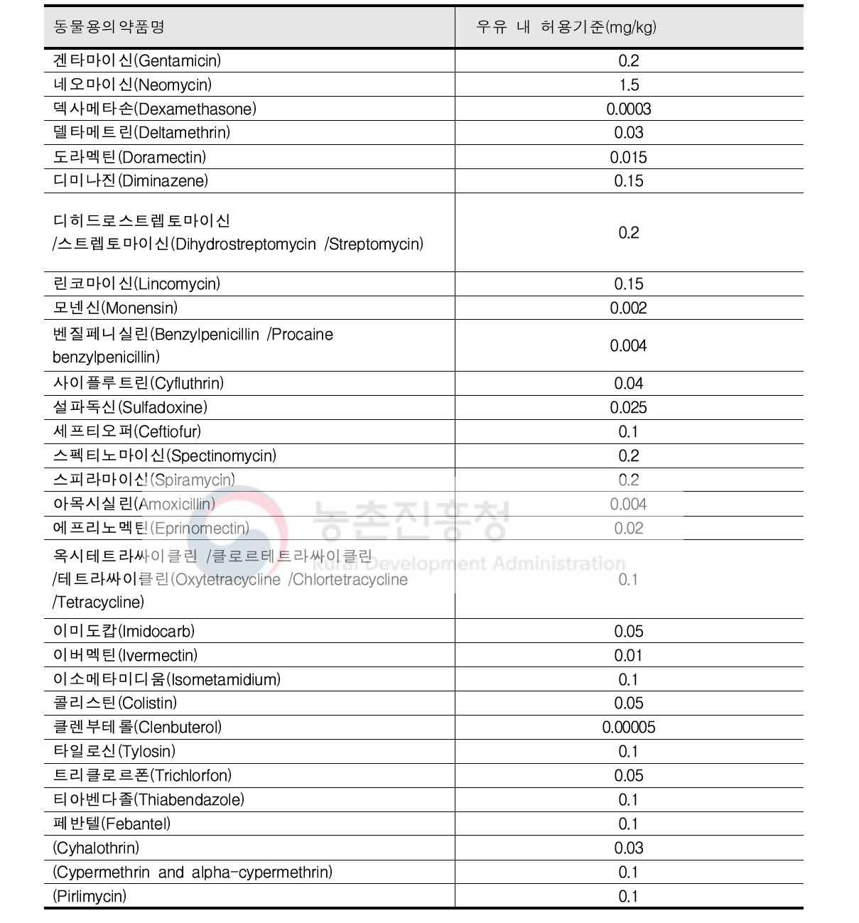 우유 내 CODEX 동물용의약품잔류허용기준(30종)