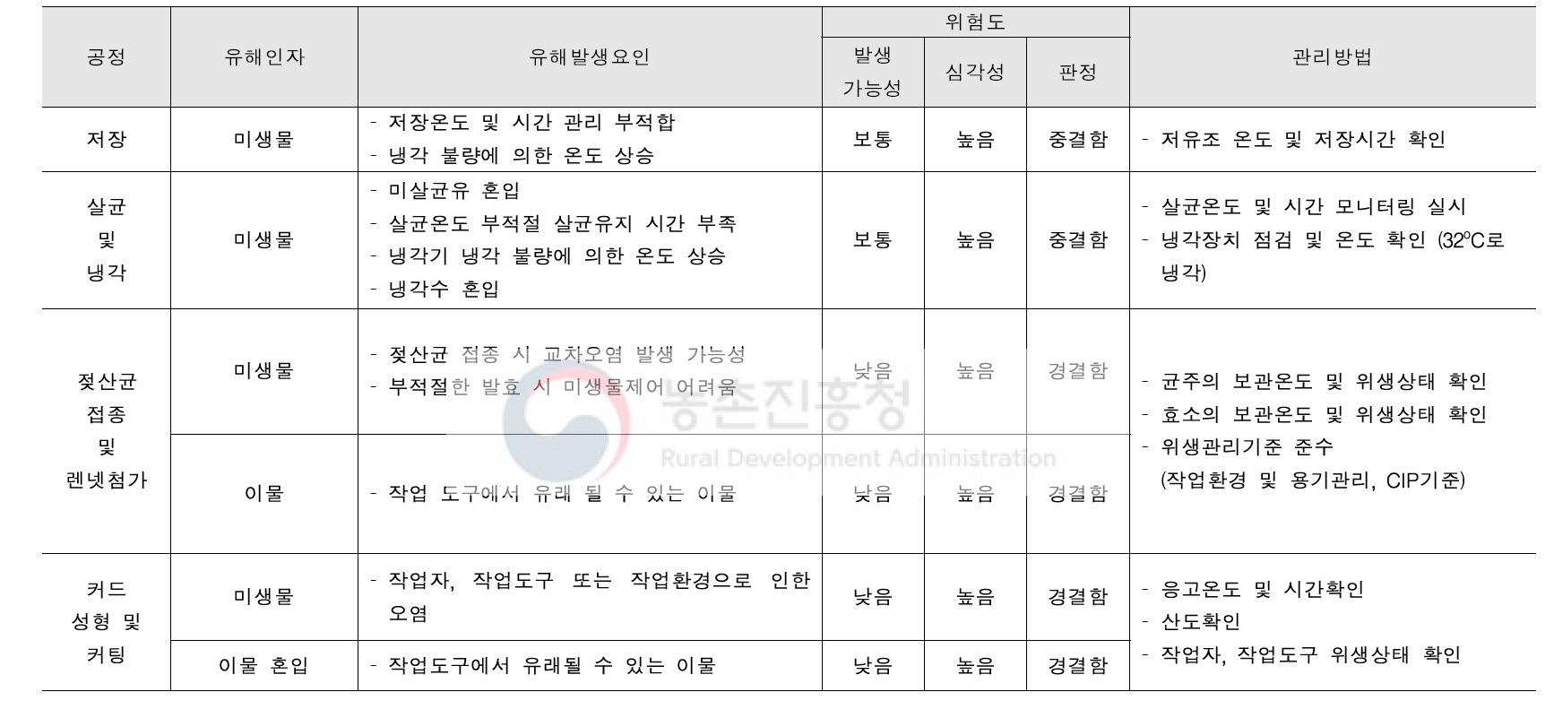 자연치즈 가공장 유해인자 관리방법(188)(계속)