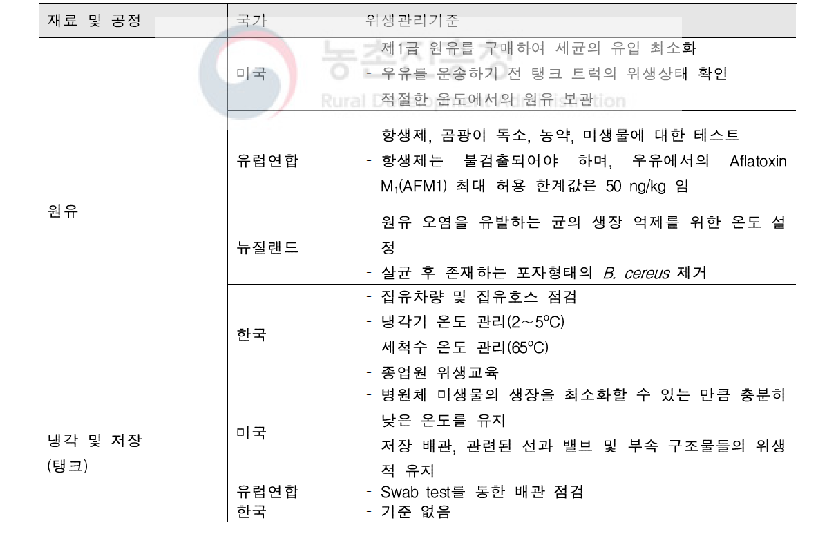 국·내외 유가공 공정단계별 위생관리기준 비교(FDA, 2006; EU, 2007)