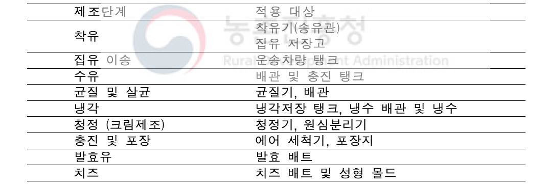 제조 단계별 미생물 저감법 적용 대상