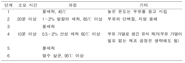 우유공정의 CIP 세척 과정