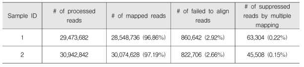 Mapped Data 통계치