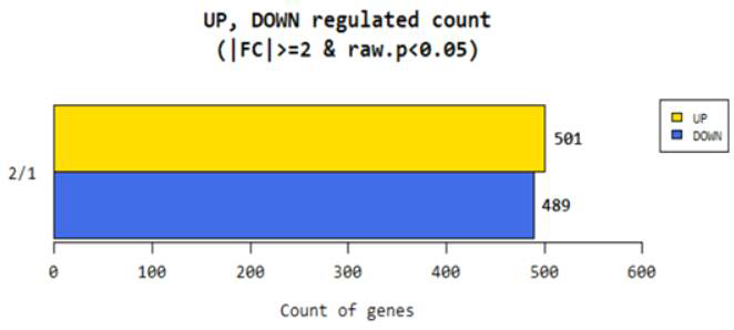 RNA-seq 분석 차별 발현 유전자(DEGs)의 갯수
