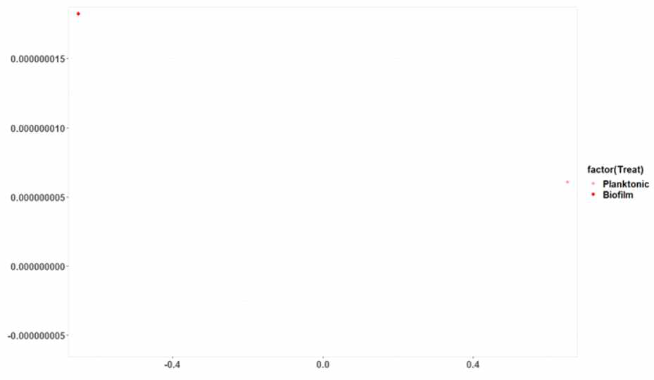 RNA-seq 분석 차별 발현 유전자(DEGs)의 Multi-dimensional scaling (MDS) plot