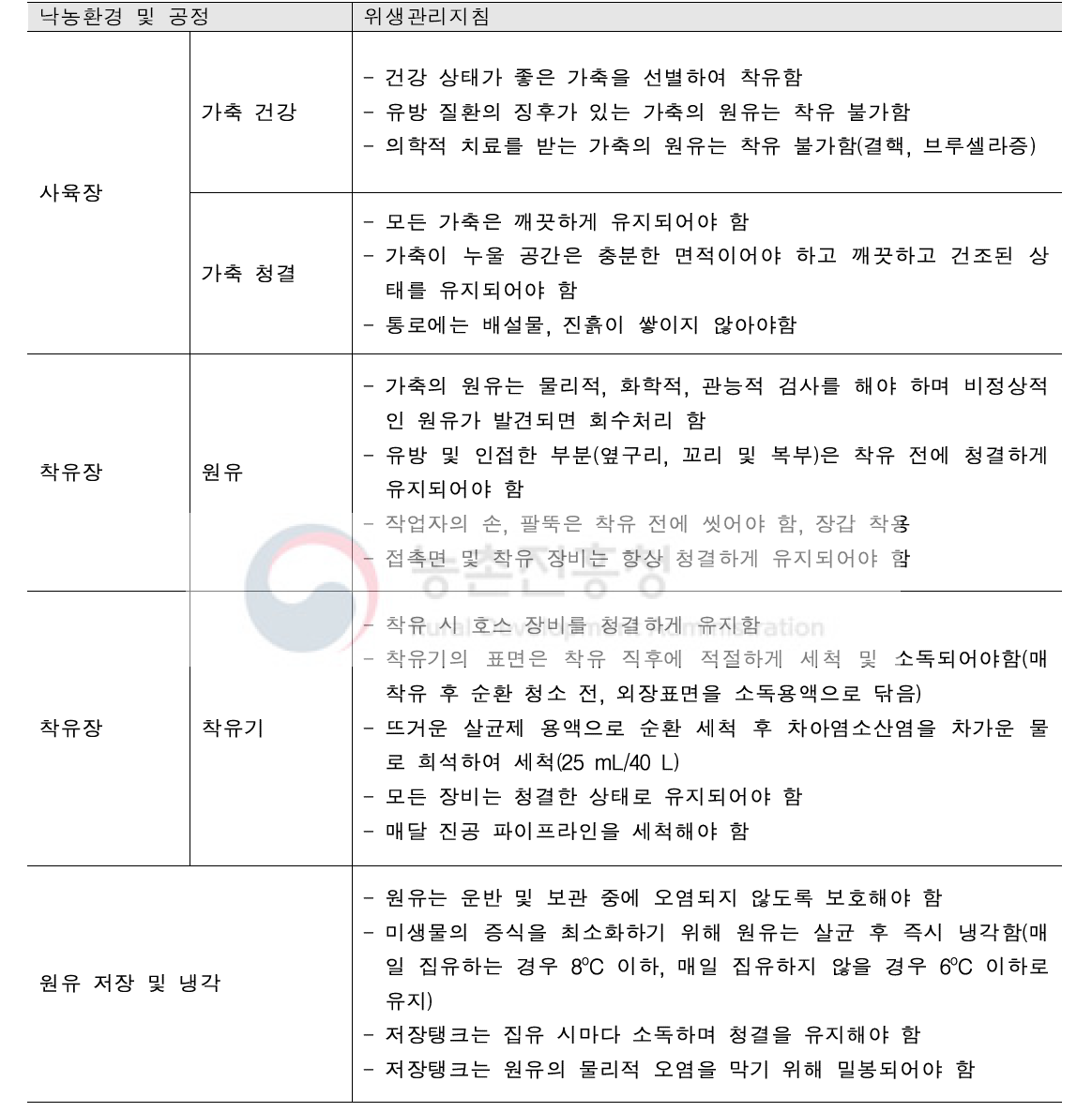 영국의 유가공품 위생관리지침(FSA, 2015)