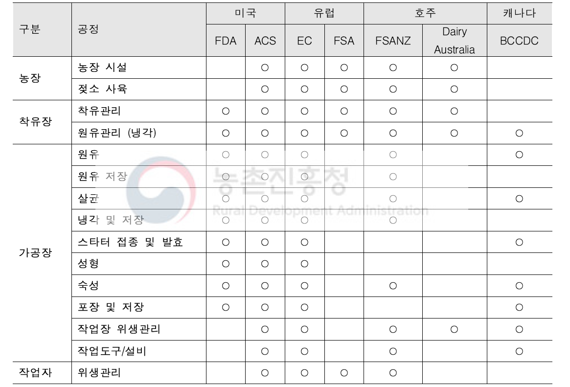 국외 낙농선진국의 유가공품 위생관리지침의 구성