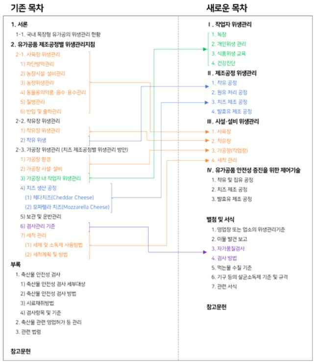 목장형 유가공 위생관리지침 최종 구성 항목