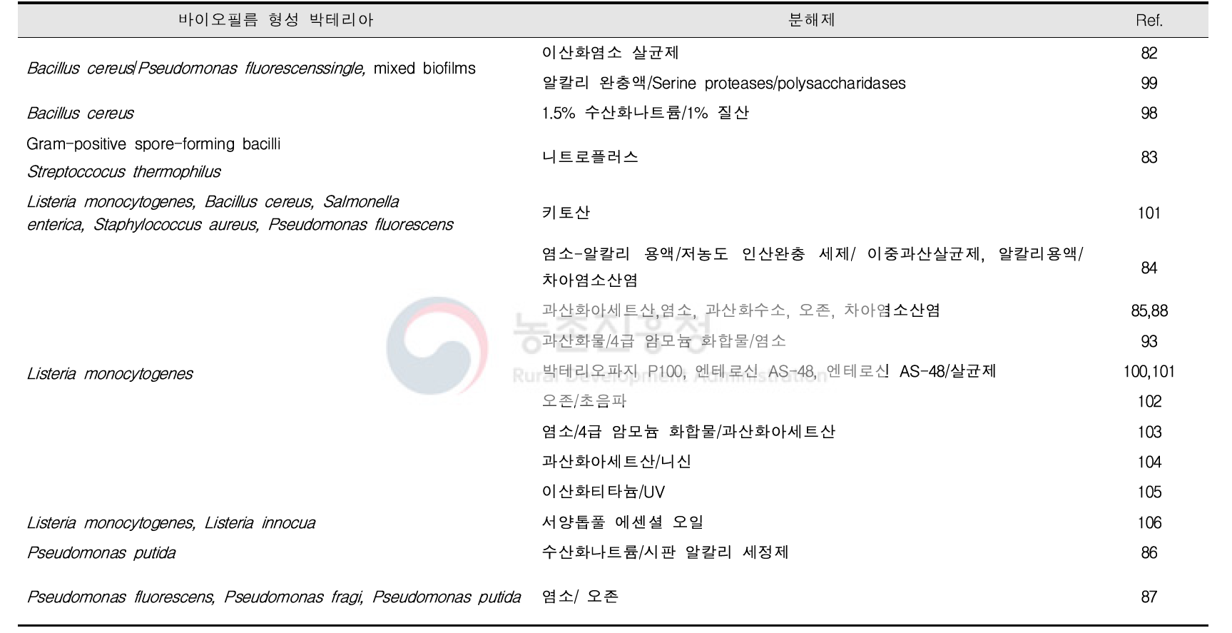 유해미생물 종류에 따른 CIP 항균전략(계속)