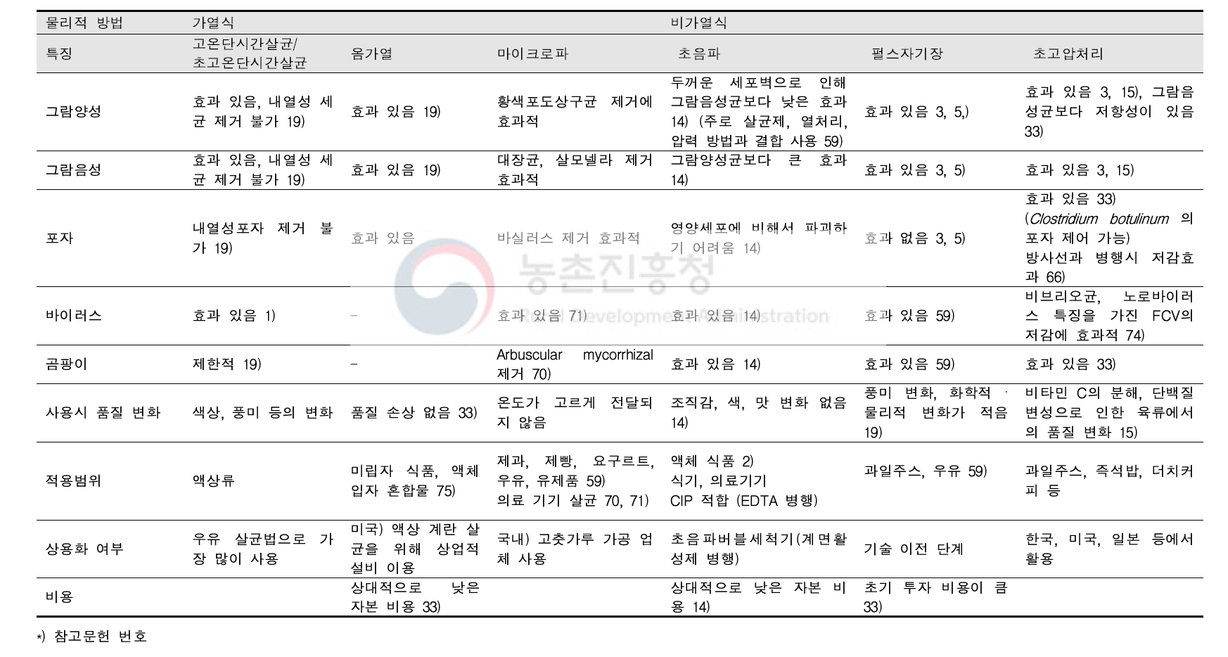 유해미생물 제어기술별 적용범위 및 특징