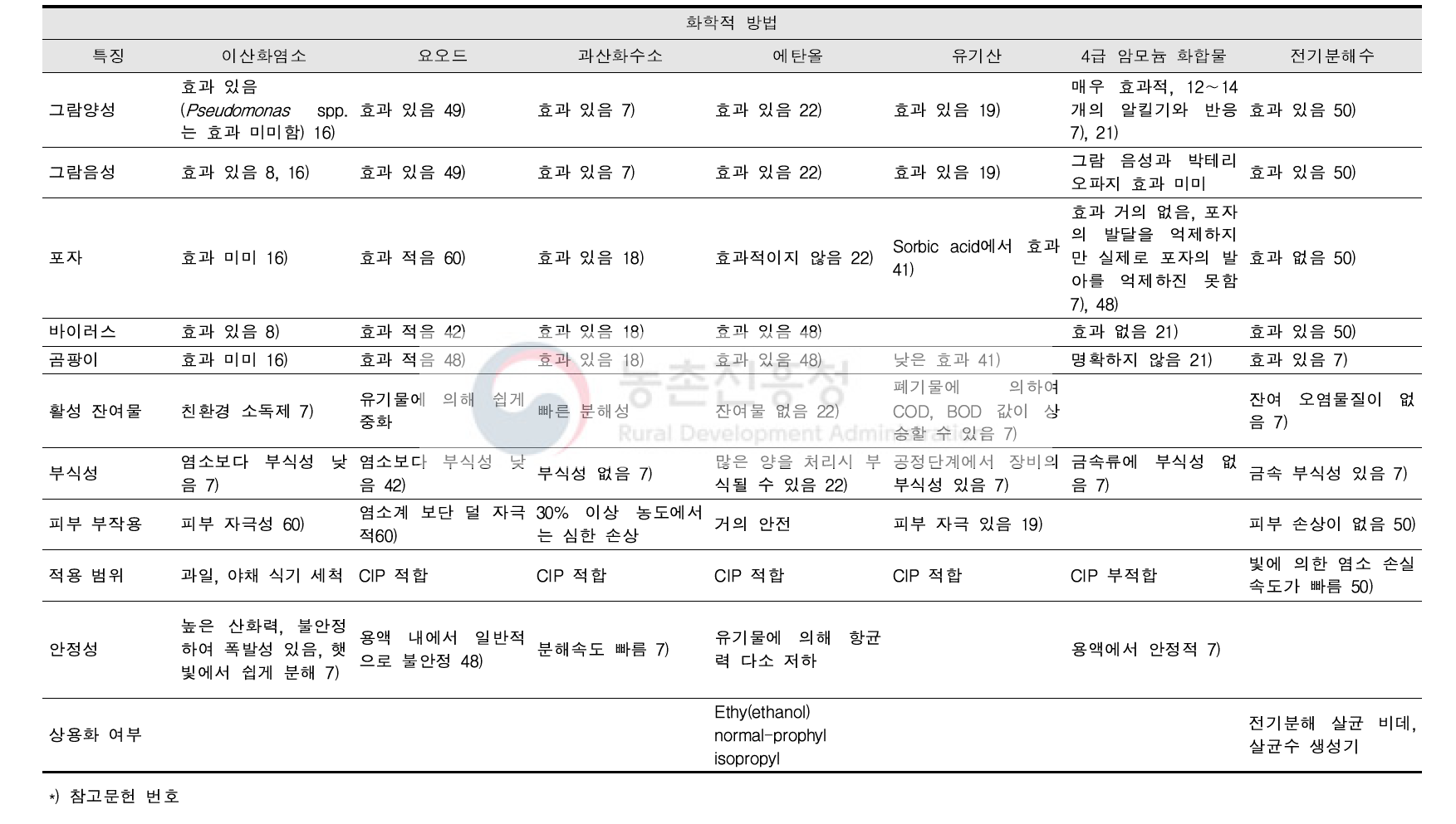 유해미생물 제어기술별 적용범위 및 특징(계속)