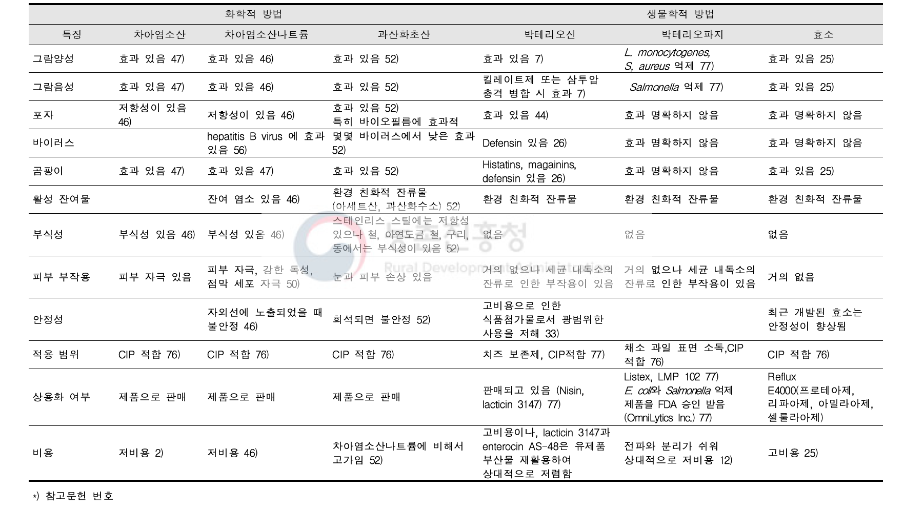 유해미생물 제어기술별 적용범위 및 특징(계속)