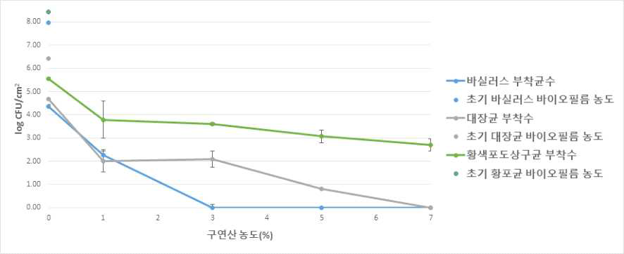 생물막 저감을 위한 구연산 처리 결과