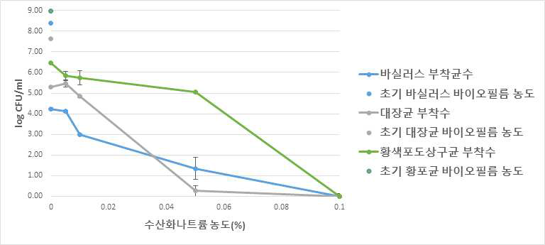 생물막 저감을 위한 수산화나트륨처리 결과