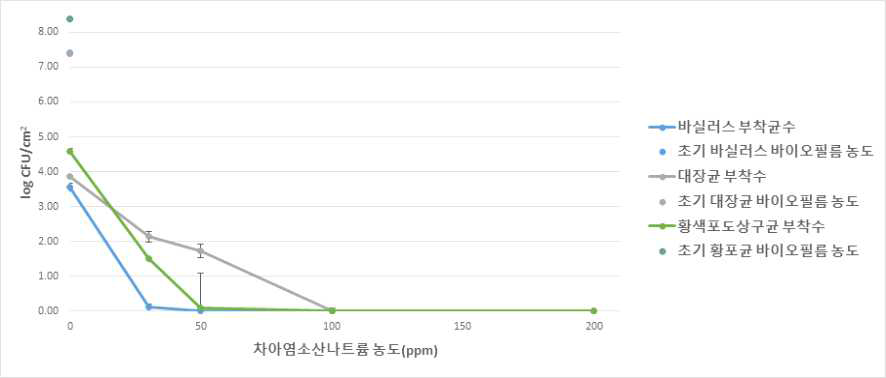 생물막 저감을 위한 차아염소산나트륨 처리 결과