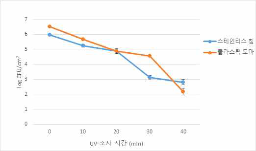 생물막 저감을 위한 UV 처리 결과