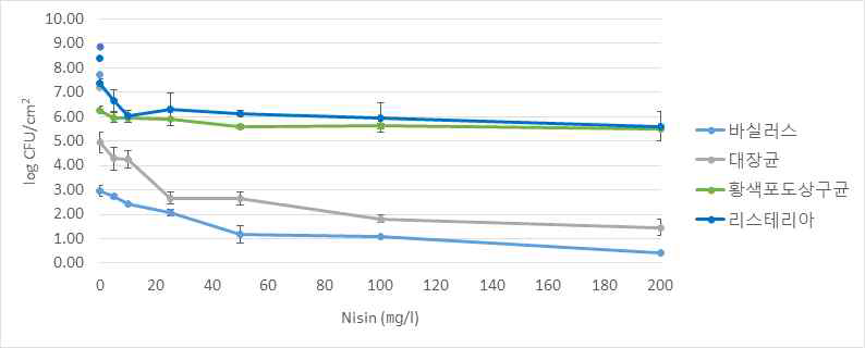 생물막 저감을 위한 니신 처리 결과