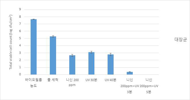 니신과 UV조사의 단일처리 및 복합처리 결과