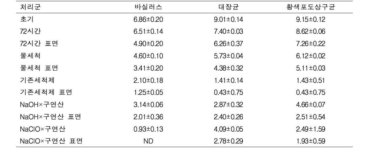 유가공장 송유관의 화학제 복합처리 결과 (log CFU/ml or /cm2)