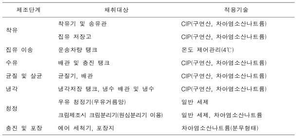 우유 및 유가공품 제조단계별 적용기술