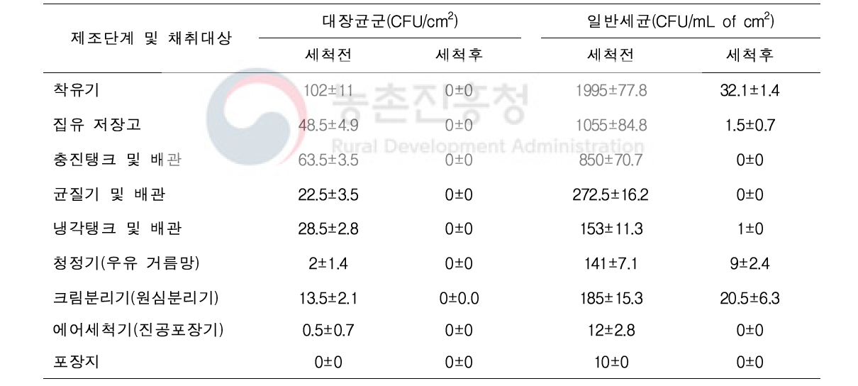 우유 및 유가공품 제조단계별 적용기술에 따른 미생물 저감 효과