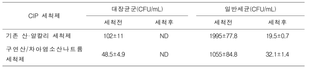 CIP 세척제에 따른 미생물 저감효과 비교