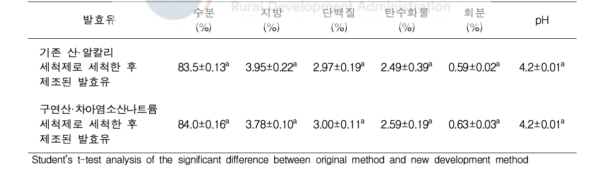 선정된 제어기술 적용 후 발효유의 이화학적 특성 비교