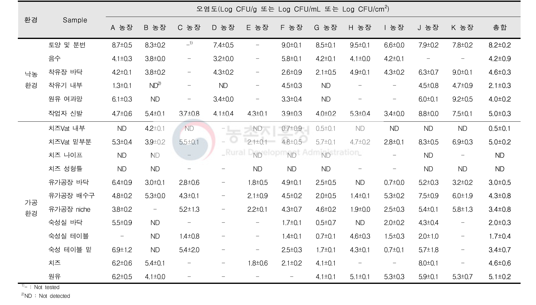 농장, 착유장, 가공장 환경별 일반세균 정량 분석 결과 unit : mean±SD